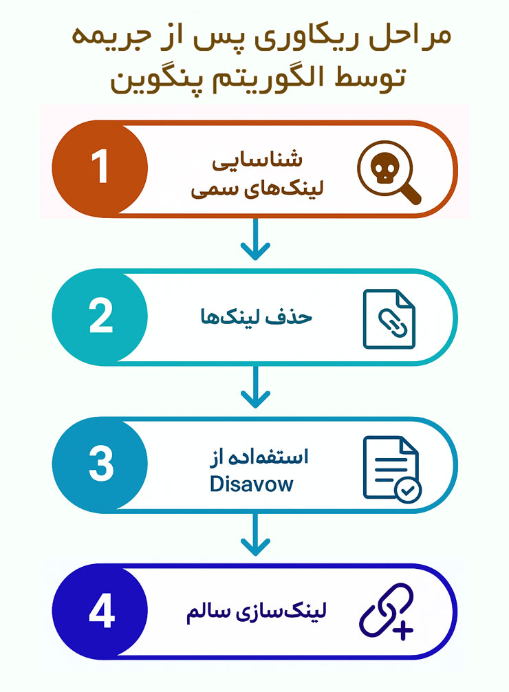 مراحل ریکاوری الگوریتم پنگوین
