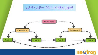 اصول و قواعد لینک سازی داخلی
