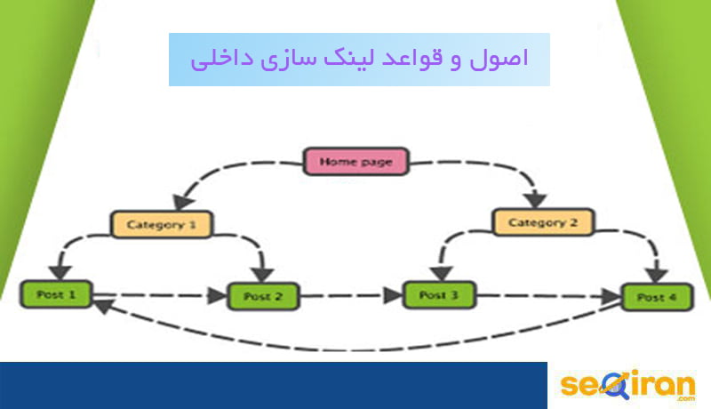 اصول و قواعد لینک سازی داخلی