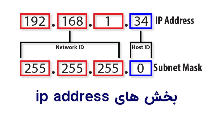 بخش های ip address