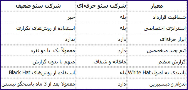 مقایسه شرکت های سئو
