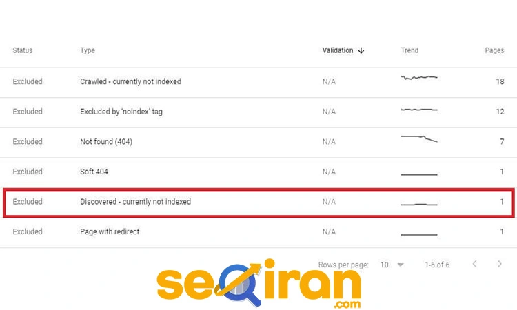 مشکل Discovered Currently Not Indexed