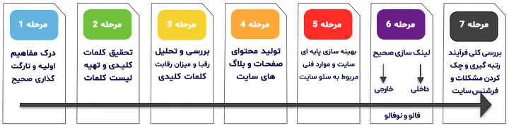 مراحل سئو