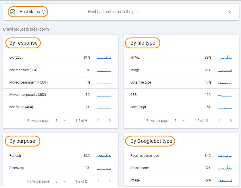 بخش های مختلف crawl budget