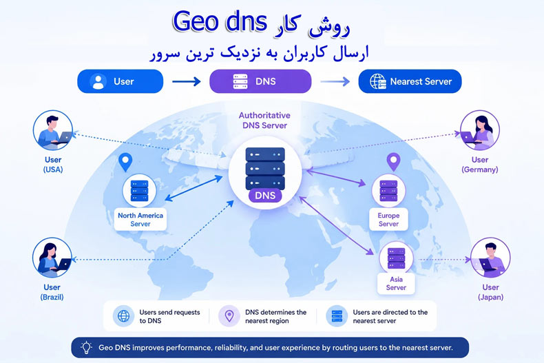 geodns آموزش روش